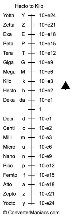 hectokilo|Convert hecto [h] to kilo [k] • Metric Prefixes Converter .